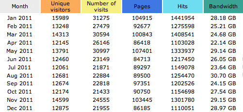stats2011